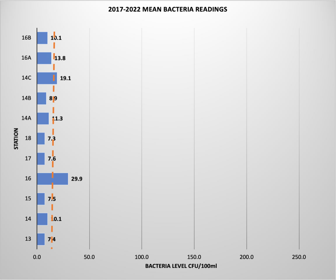 2017-2022-mean-bacteria-readings
