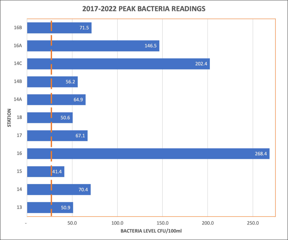 2017-2022-peak-bacteria-readings