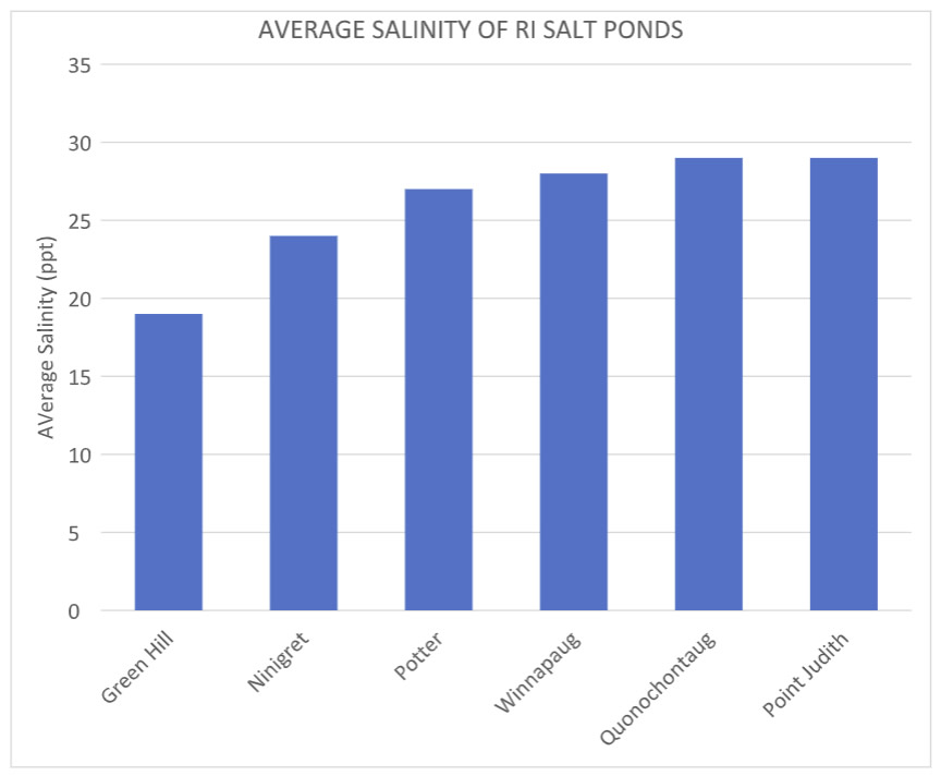average-salinity-ri-salt-ponds