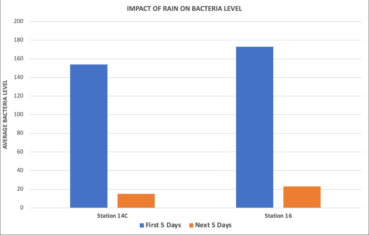 impact-of-rain-on-bacteria-level