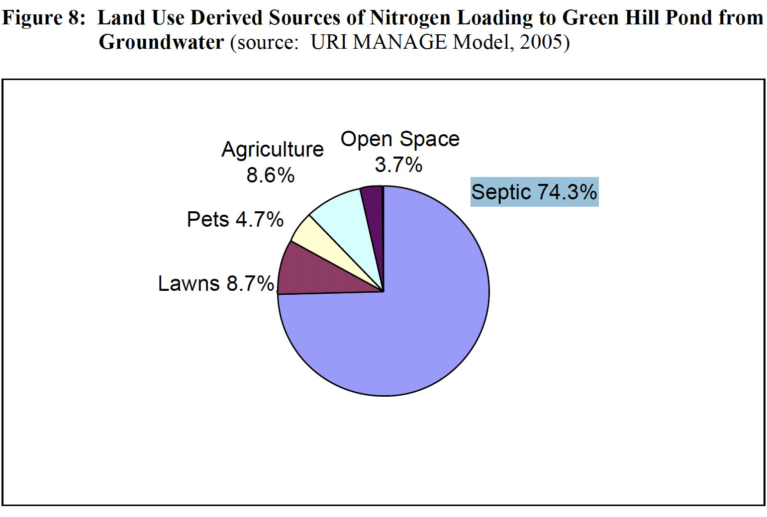 nitrogen-loading-green-hill-pond